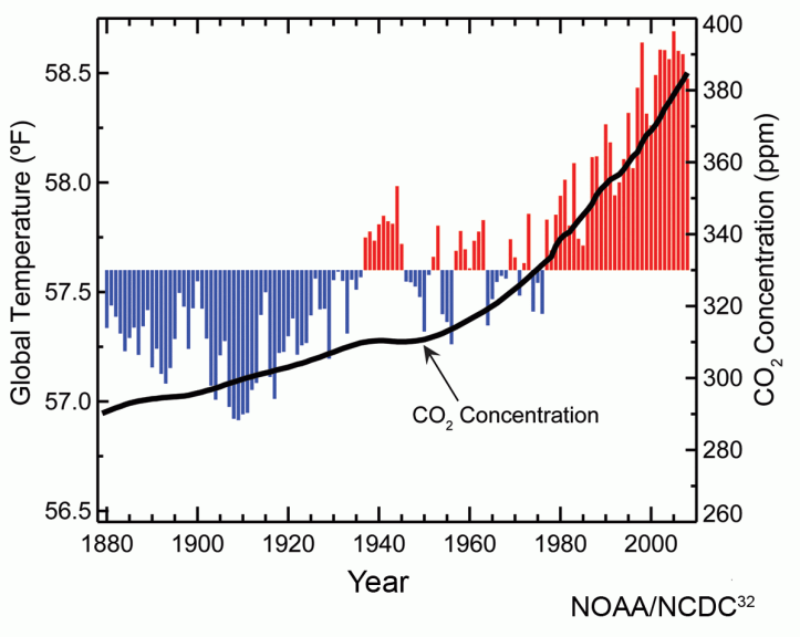 Atmospheric_carbon_dioxide_concentrations_and_global_annual_average_temperatures_over_the_years_1880_to_2009
