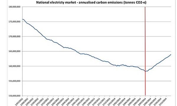 carbon price emmisions - rise